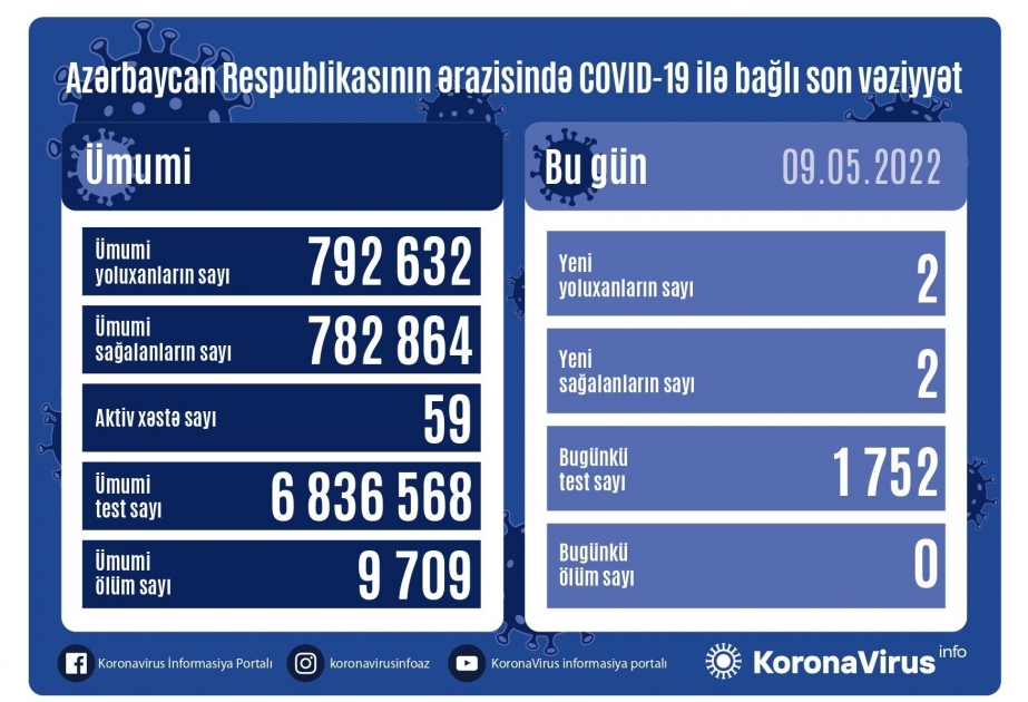 За последние сутки в Азербайджане зарегистрировано 2 случая заражения инфекцией COVID-19