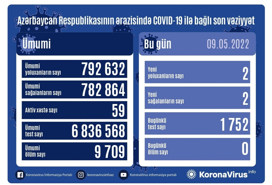 أذربيجان: إصابتين بكورونا في 9 مايو