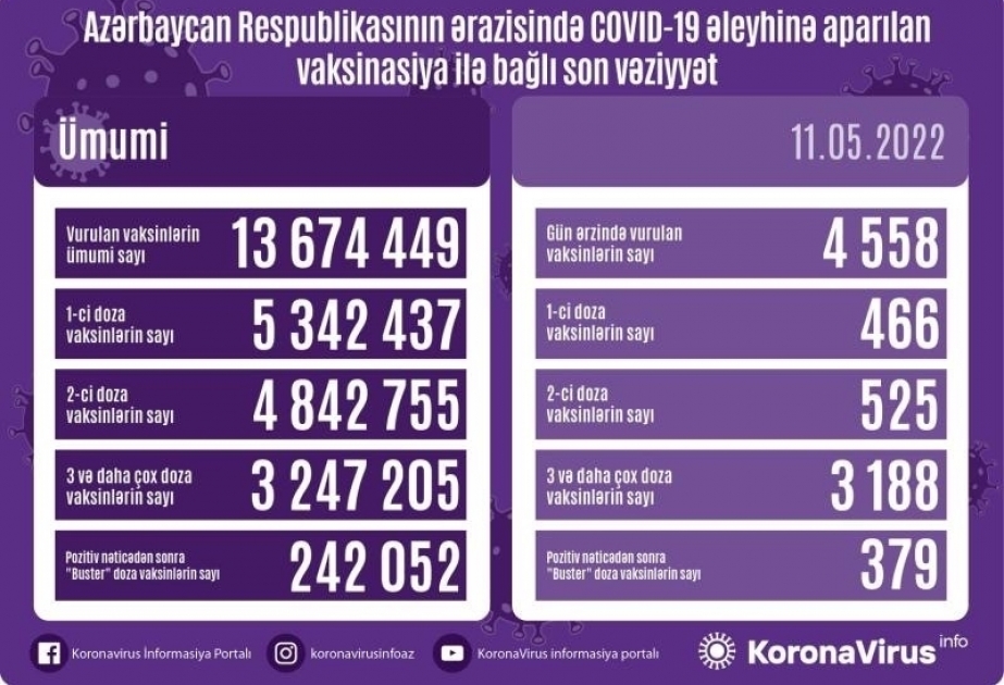 Azerbaijan administers over 4,000 COVID-19 vaccine shots in 24 hours