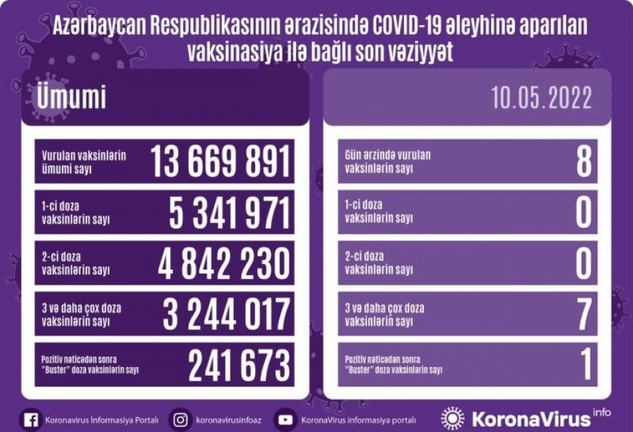 На сегодняшний день в Азербайджане введены 13 миллионов 669 тысяч 891 доза вакцины