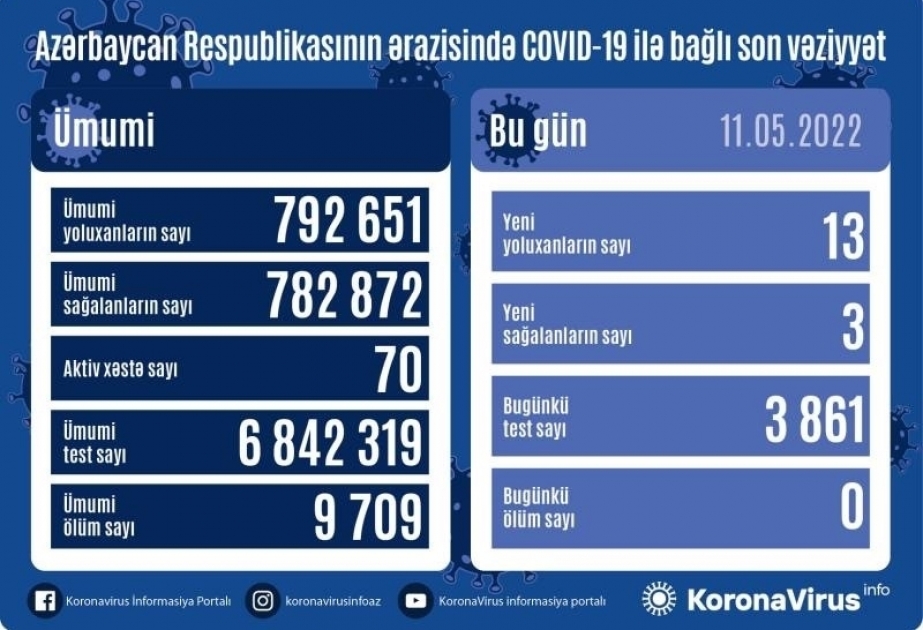 В Азербайджане за последние сутки зарегистрировано 13 случаев заражения COVID-19