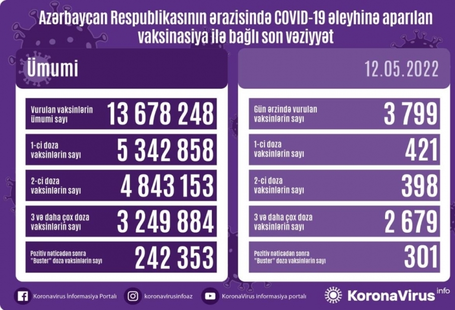 أذربيجان: تطعيم 3799 جرعة من لقاح كورونا في 12 مايو