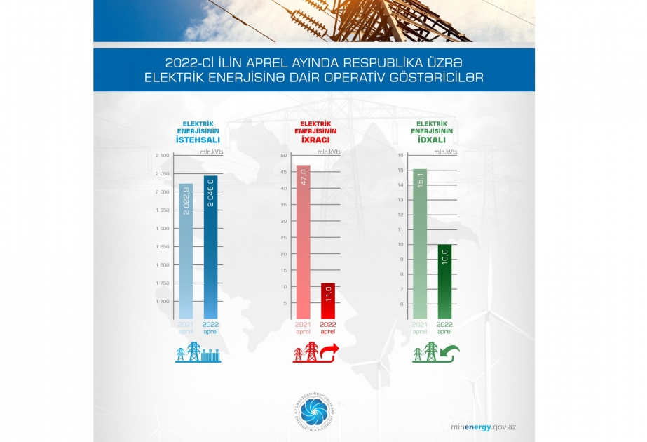 Azərbaycanda elektrik enerjisi istehsalı artıb