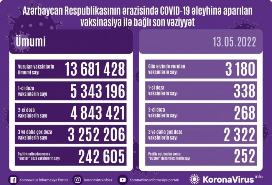 13 мая в Азербайджане введено 3 тысячи 180 доз вакцин против COVID-19