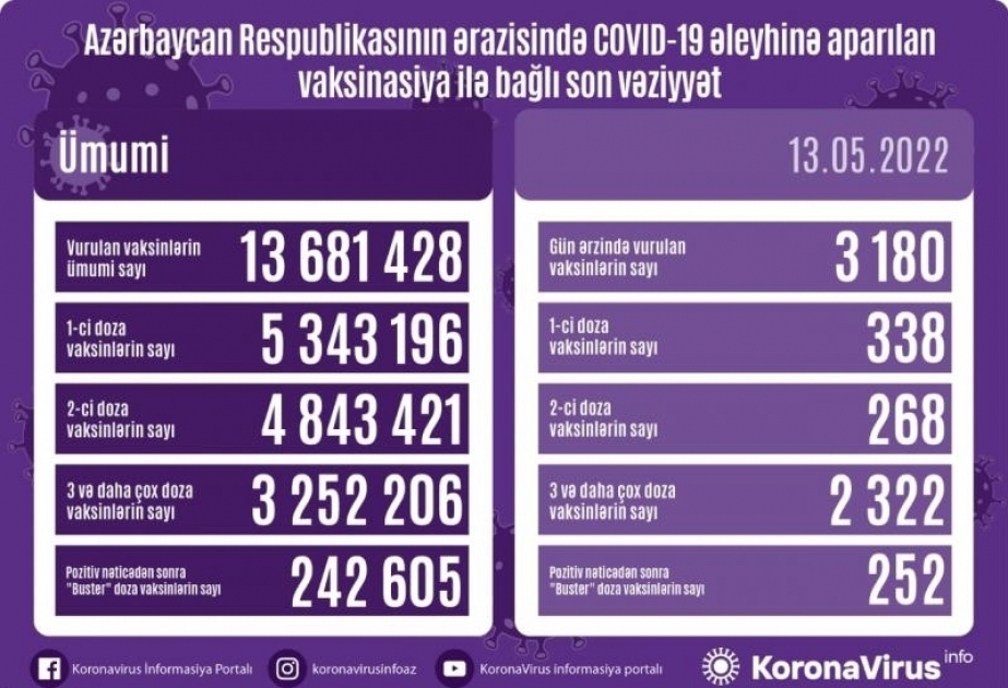 Azerbaijan administers over 3,100 COVID-19 vaccine shots in 24 hours
