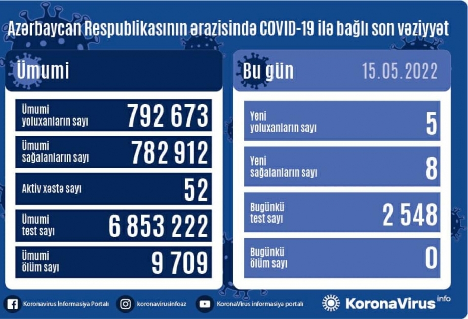Azərbaycanda son sutkada 5 nəfər koronavirusa yoluxub
