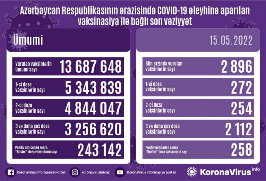 Azərbaycanda peyvənd olunanların sayı açıqlanıb