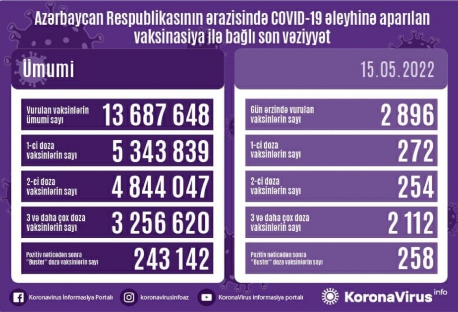 أذربيجان: تطعيم 2896 جرعة من لقاح كورونا في 15 مايو