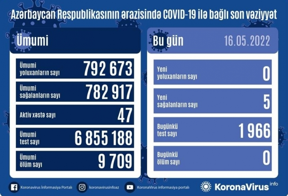 В Азербайджане за последние сутки случаи заражения инфекцией COVID-19 не зарегистрированы