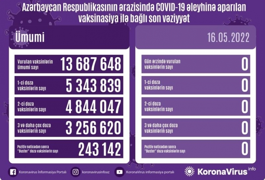 16 мая в Азербайджане процесс вакцинации против COVID-19 не отмечался