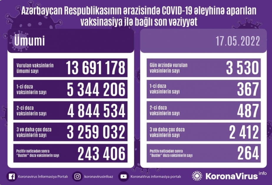 Azerbaijan administers over 3,530 COVID-19 vaccine shots in 24 hours