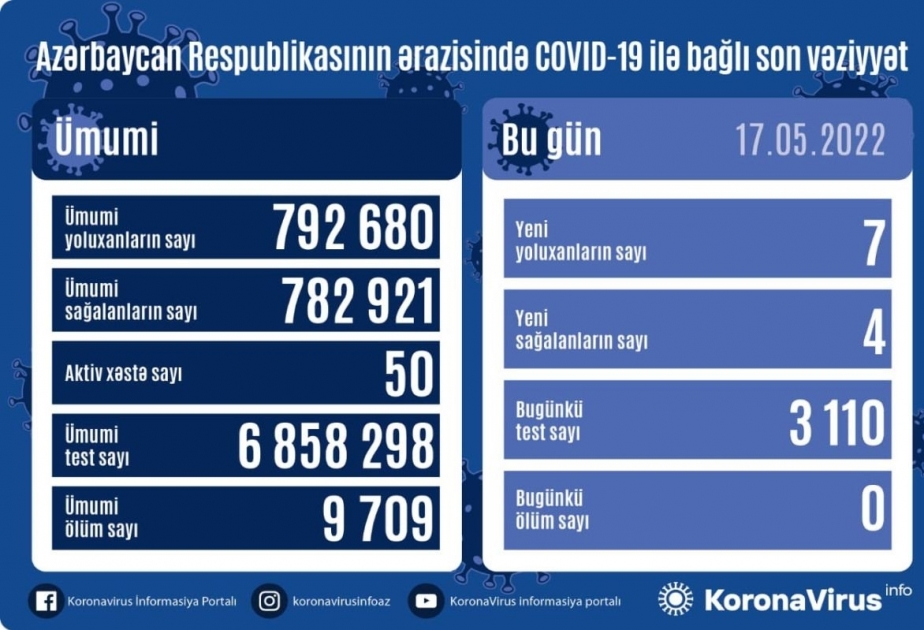 En Azerbaiyán se han registrado 7 casos de infección por COVID-19 durante las últimas 24 horas