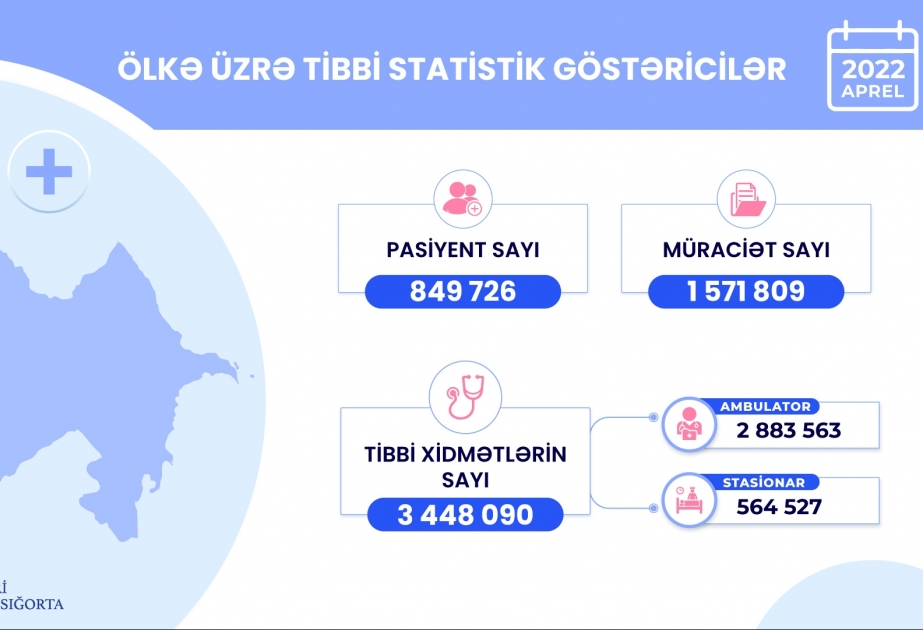 Ötən ay icbari tibbi sığorta sahəsində 3 milyondan çox tibbi xidmət göstərilib