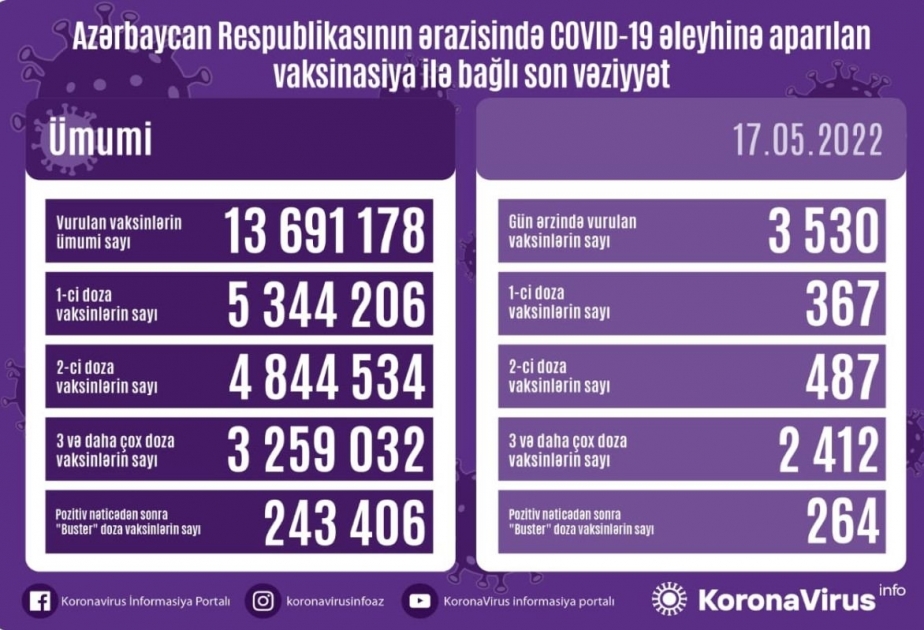 3 530 doses de vaccin anti-Covid administrées en Azerbaïdjan en une journée