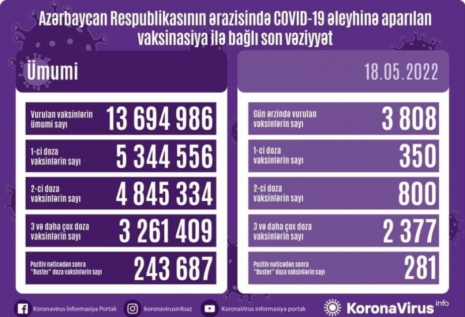 18 мая в Азербайджане введено более 3-х тысяч доз вакцин против COVID-19