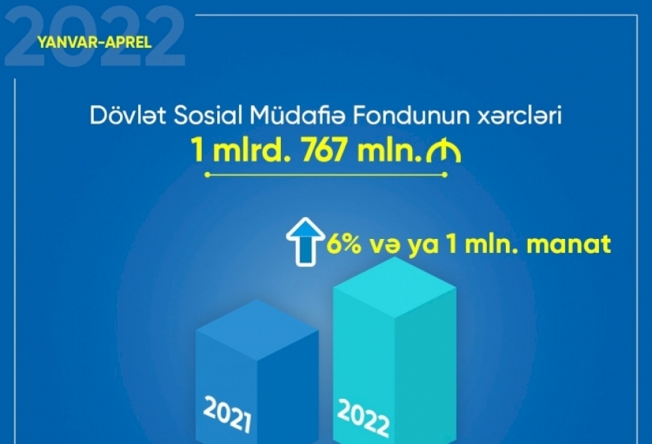 Yanvar-aprel aylarında DSMF-nin xərcləri 6 faiz və ya 101 milyon manat artıb