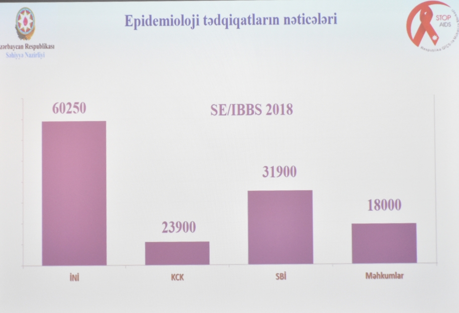 Respublika QİÇS-lə Mübarizə Mərkəzində İİV-lə yaşayan 8 mindən çox Azərbaycan vətəndaşı rəsmi qeydiyyatdadır