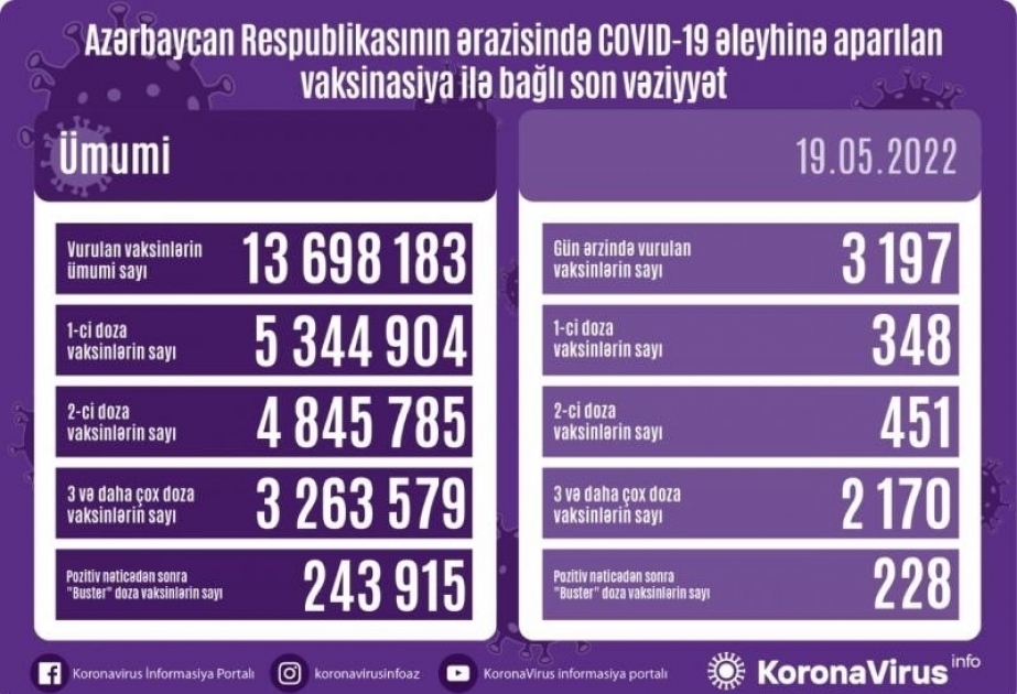 5月19日阿塞拜疆超3 000人接种新冠疫苗