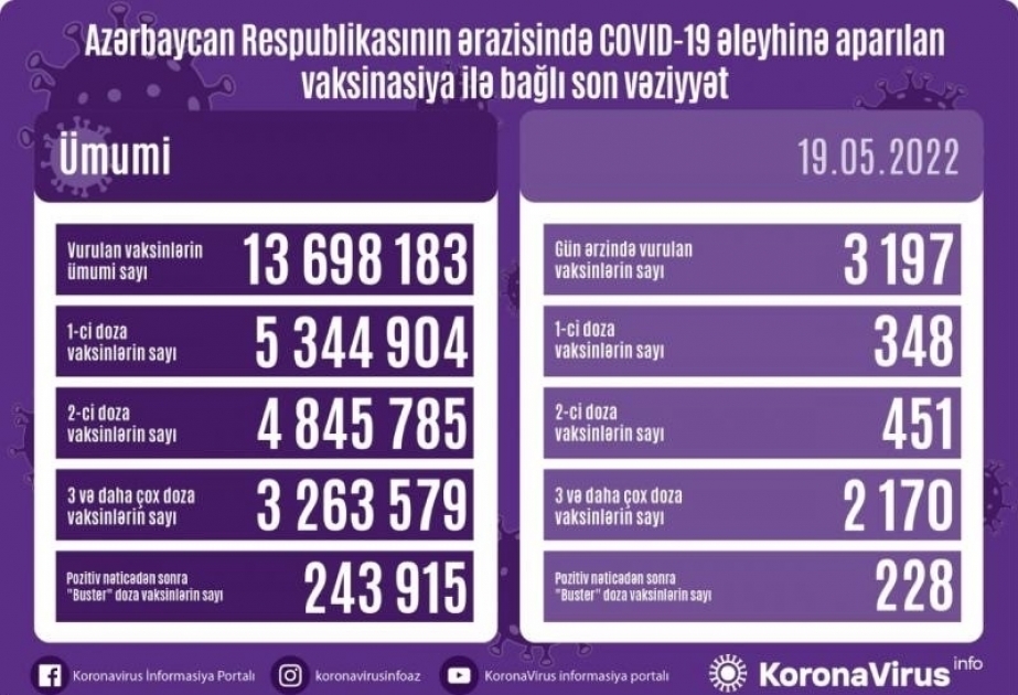 19 мая в Азербайджане введено более 3 тысяч доз вакцин против COVID-19
