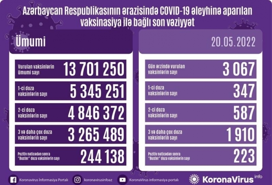 أذربيجان: تطعيم 3067 جرعة من لقاح كورونا في 20 مايو