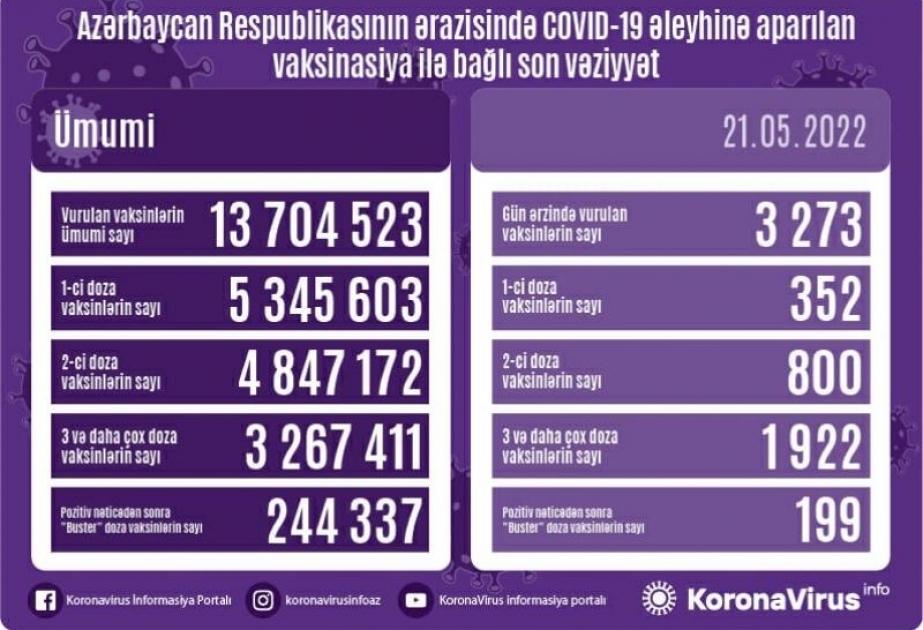 Mayın 21-də Azərbaycanda COVID-19 əleyhinə 3 min 273 doza vaksin vurulub