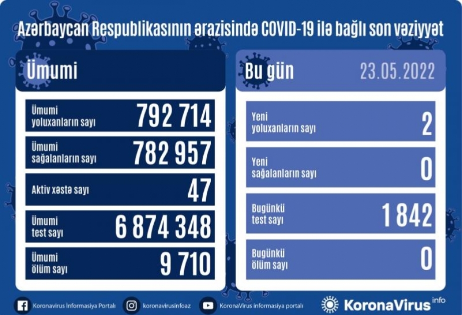 Son sutkada Azərbaycanda COVID-19 infeksiyasına 2 yoluxma faktı qeydə alınıb