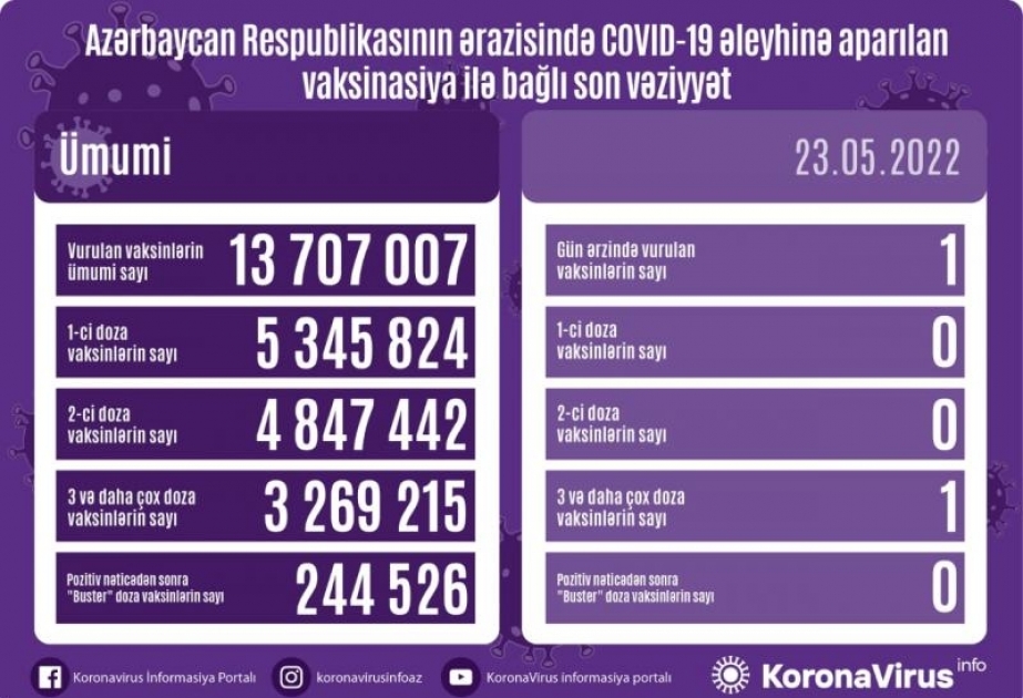Bu günədək Azərbaycanda COVID-19 əleyhinə 13 milyon 707 min 7 doza vaksin vurulub