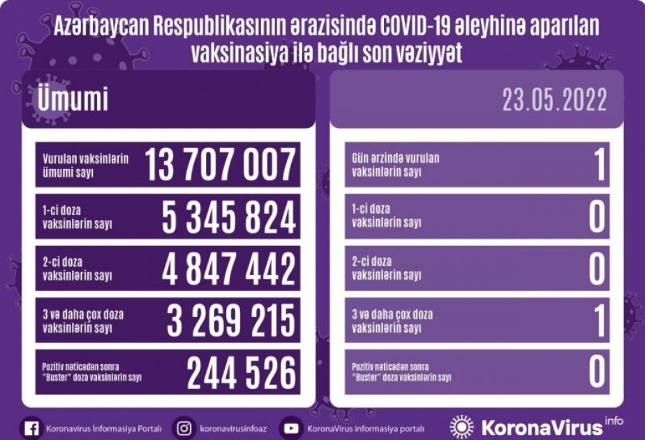 На сегодняшний день в Азербайджане введено 13 миллионов 707 тысяч 7 доз вакцин против COVID-19