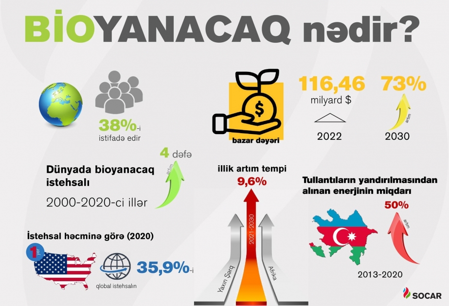 SOCAR: Azərbaycanda tullantıların yandırılmasından alınan enerjinin miqdarı 50 faiz artıb