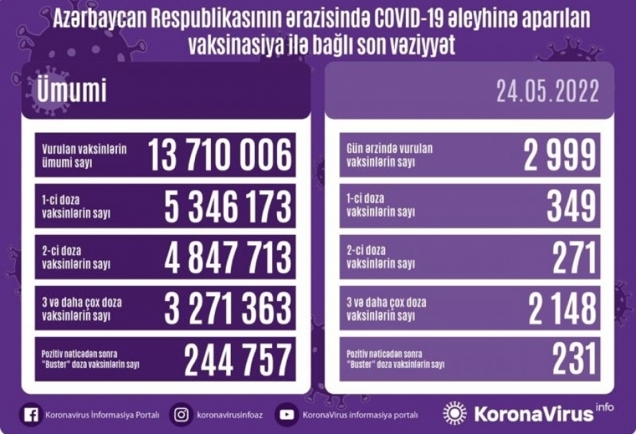 Сегодня в Азербайджане введено около 3 тысяч доз вакцин против COVID-19