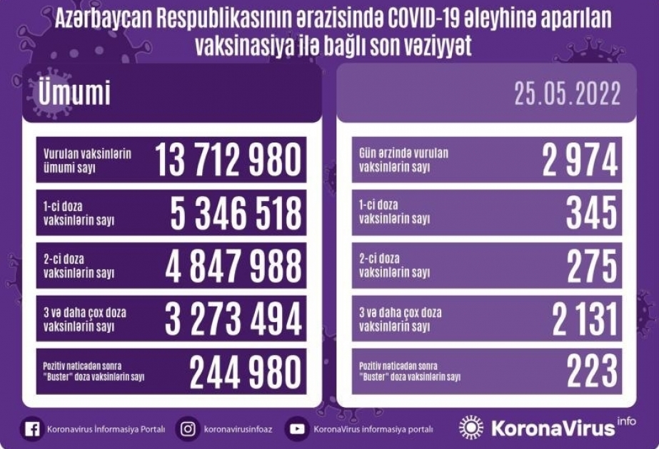 На сегодняшний день в Азербайджане введено 2974 доз вакцин против COVID-19