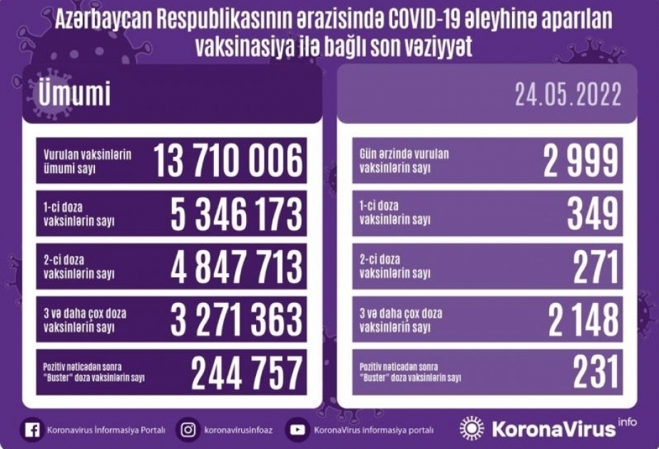 Azerbaijan administers nearly 3,000 COVID-19 vaccine shots in 24 hours
