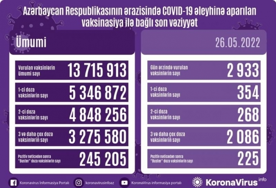 26 мая в Азербайджане введено около 3 тысяч доз вакцин против COVID-19
