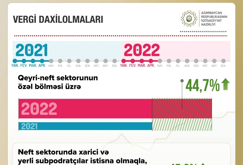 Mikayıl Cabbarov: Qeyri-neft sektorunun özəl bölməsi üzrə vergi daxilolmaları 44,7 faiz artıb