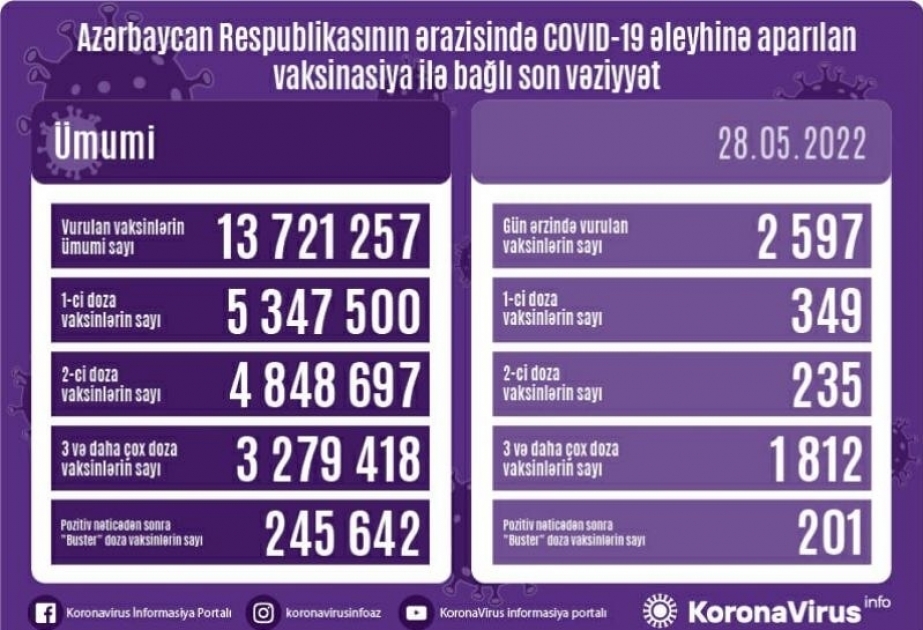 Près de 3 000 doses de vaccin anti-Covid administrées en 24 heures en Azerbaïdjan