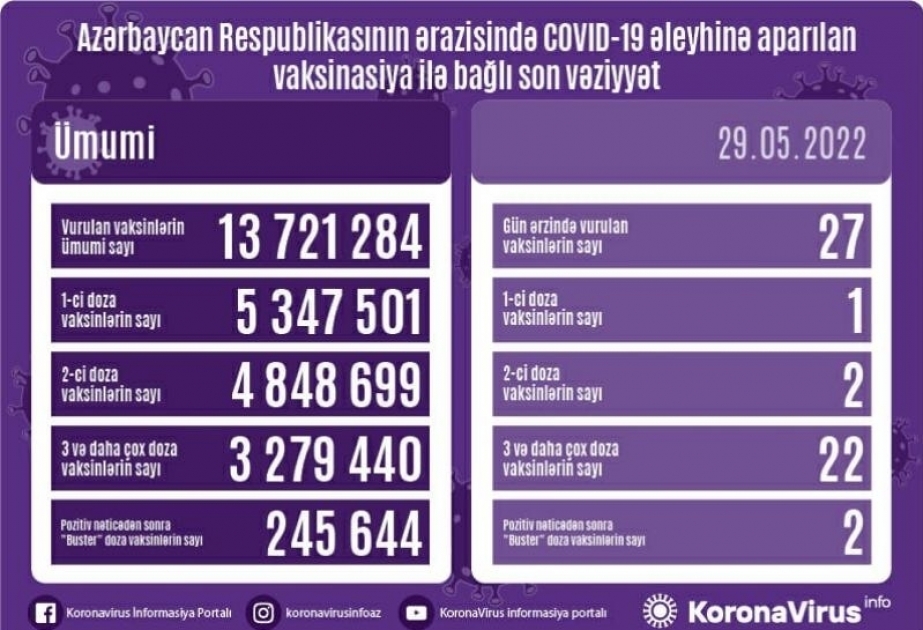 29 мая в Азербайджане было введено 27 доз вакцин против COVID-19