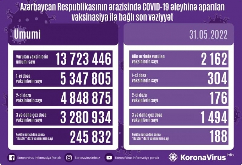 31 мая в Азербайджане введены 2 тысячи 162 дозы вакцины против COVID-19
