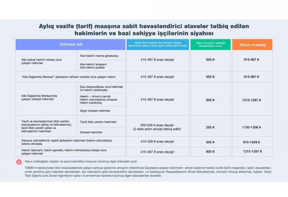 İxtisaslı həkimlərin əməkhaqları artırılır