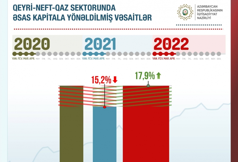 Qeyri-neft-qaz sektorunda əsas kapitala yönəldilmiş vəsaitlərin həcmi artıb