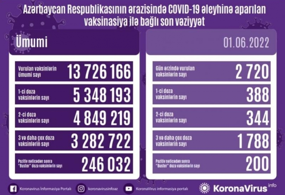 İyunun 1-də Azərbaycanda COVID-19 əleyhinə 2720 doza vaksin vurulub