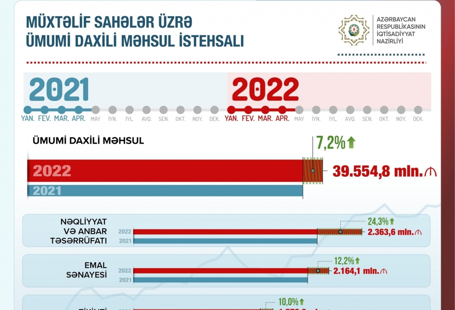 İqtisadiyyat naziri: Emal sənayesində əlavə dəyər 12,2 faiz artıb