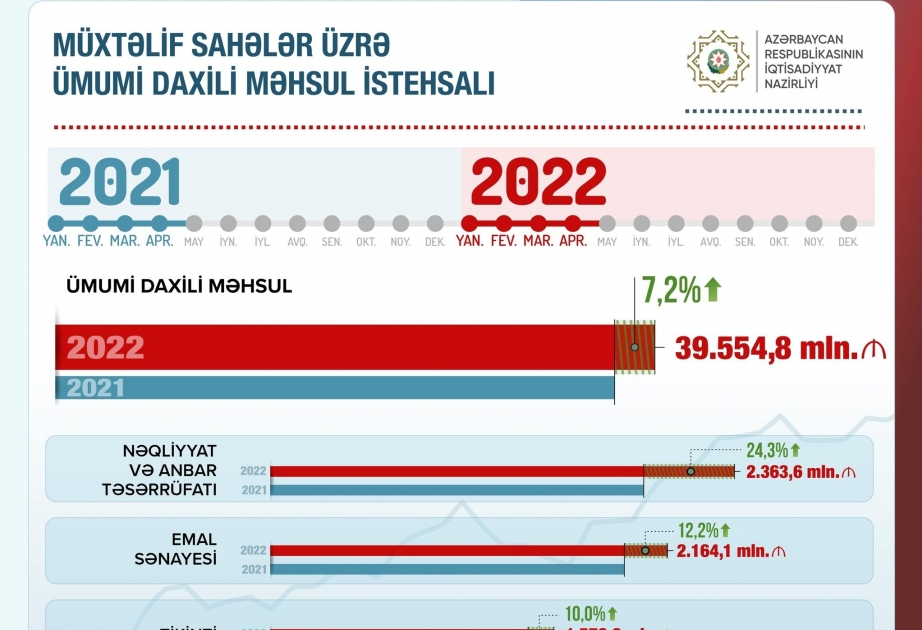 Ministro de Economía de Azerbaiyán: “El valor añadido en la industria del refinado aumentó un 12,2%”