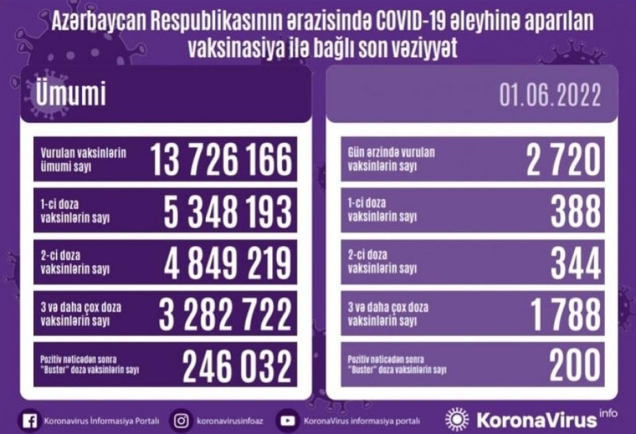 أذربيجان: تطعيم 2720 جرعة من لقاح كورونا في 1 يونيو