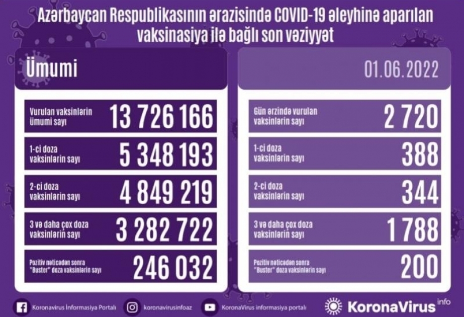 Près de 3 000 doses de vaccin anti-Covid administrées en Azerbaïdjan en 24 heures