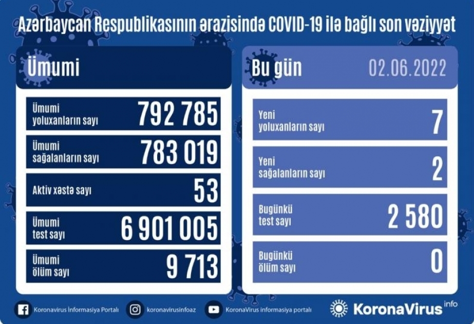Coronavirus in Aserbaidschan: 7 neue Fälle am Donnerstag