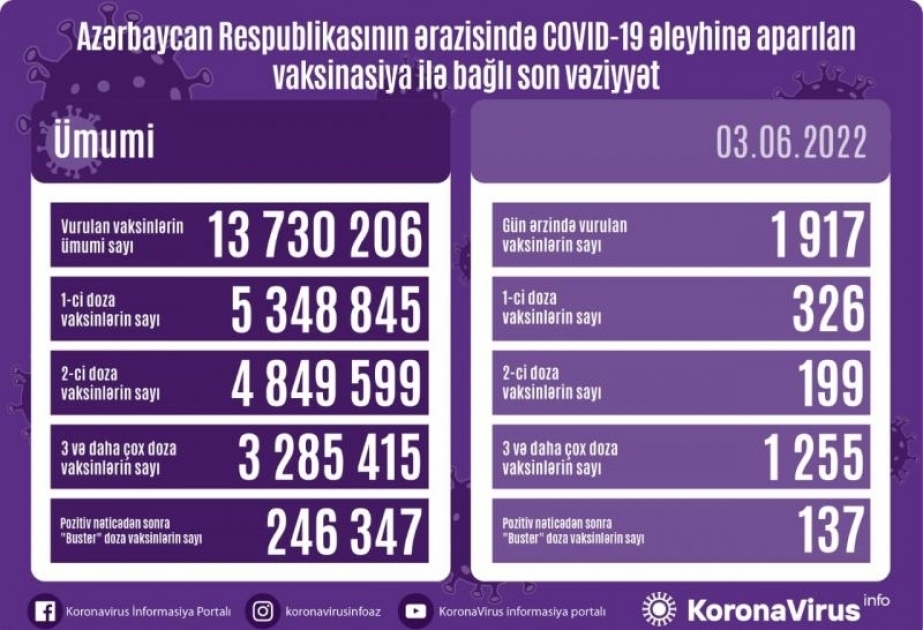3 июня в Азербайджане введены 1917 доз вакцины против COVID-19