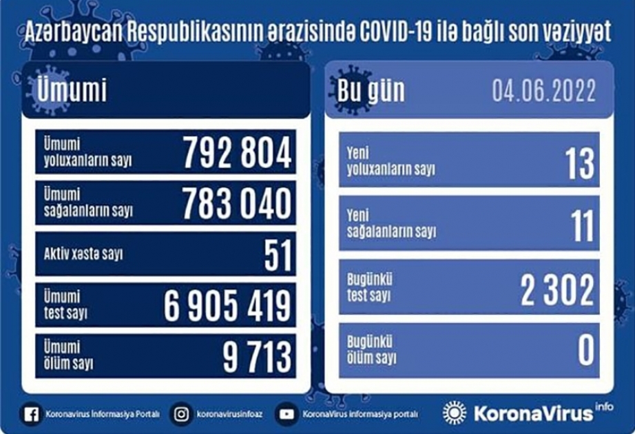 Coronavirus: Aserbaidschan behandelt derzeit 51 aktive Corona-Kranke.