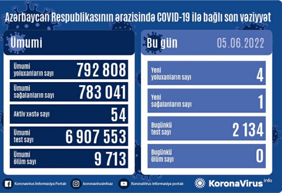 Son sutkada Azərbaycanda COVID-19 infeksiyasına 4 yoluxma faktı qeydə alınıb