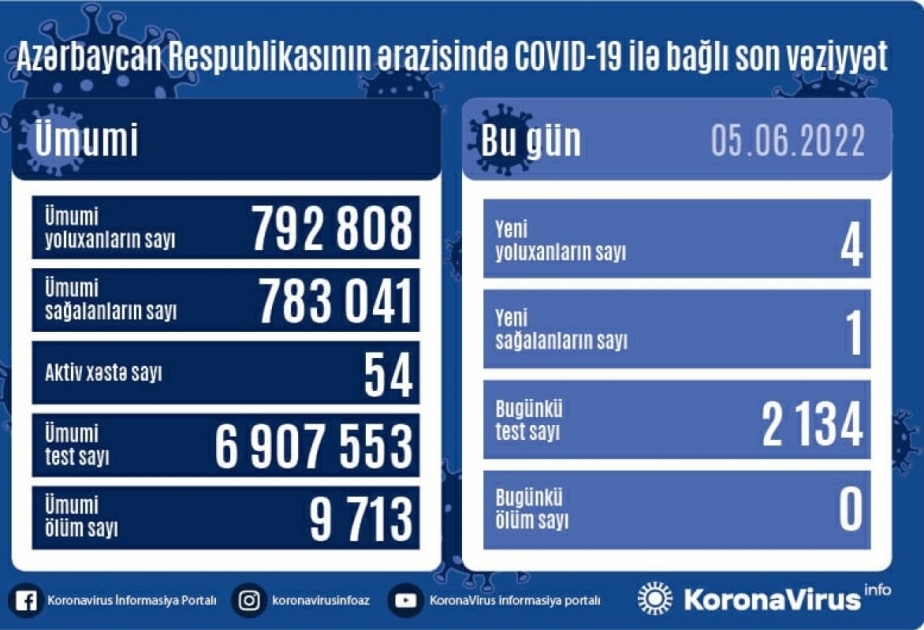 В Азербайджане за последние сутки отмечено 4 случая заражения инфекцией