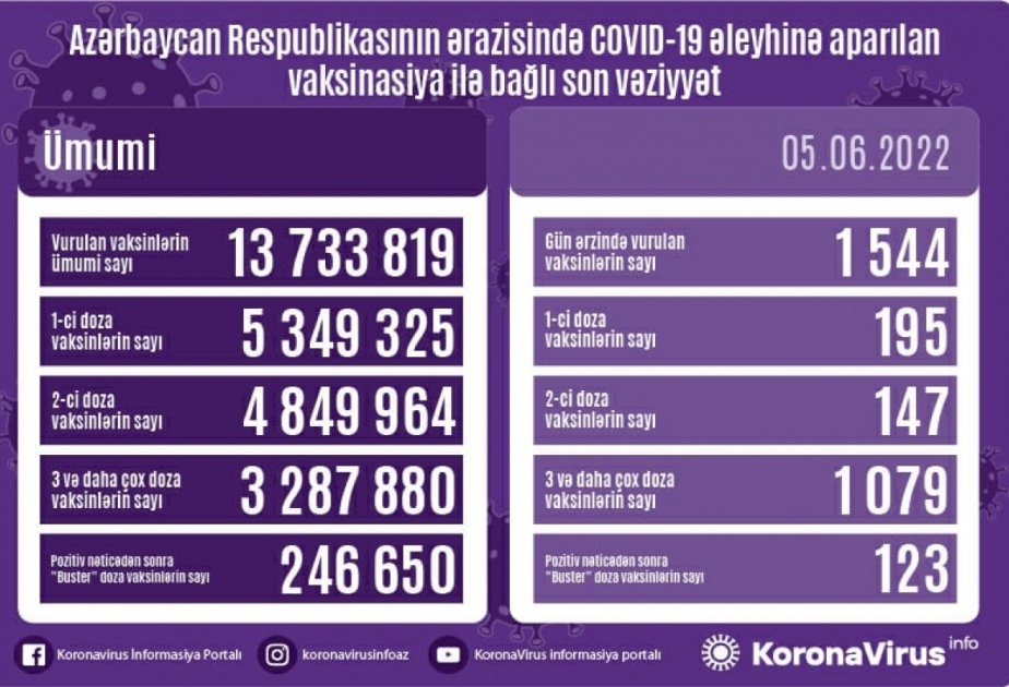 أذربيجان: تطعيم 1544 جرعة من لقاح كورونا في 5 يونيو